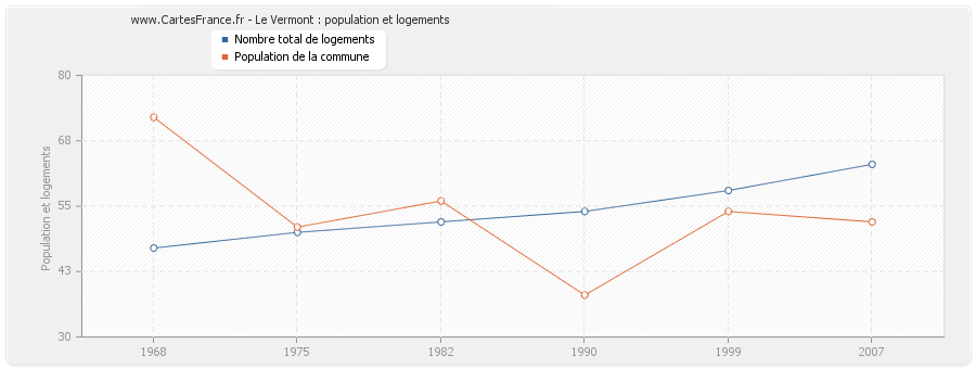 Le Vermont : population et logements